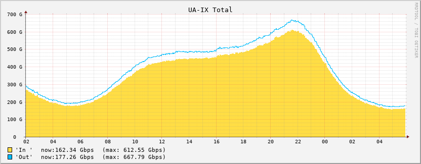 UA-IX Daily Statistics